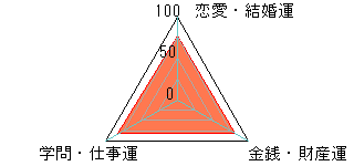 あなたの運勢図