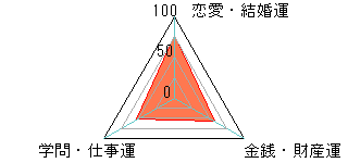 あなたの運勢図