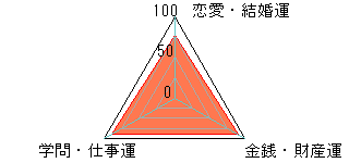 あなたの運勢図