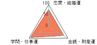あなたの運勢図