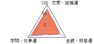 あなたの運勢図