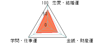 あなたの運勢図