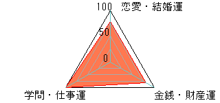 あなたの運勢図