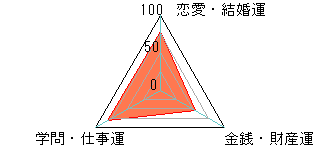あなたの運勢図