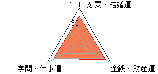 あなたの運勢図
