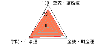 あなたの運勢図