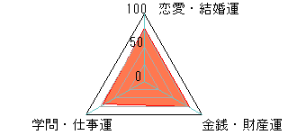 あなたの運勢図