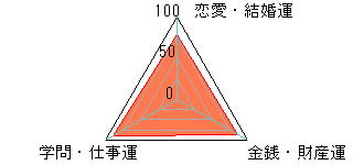 あなたの運勢図