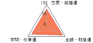 あなたの運勢図