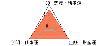 あなたの運勢図