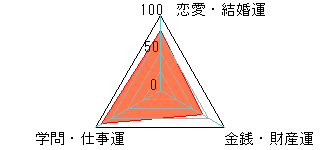 あなたの運勢図