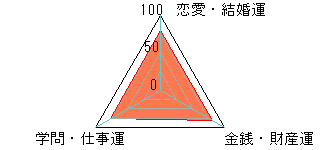 あなたの運勢図