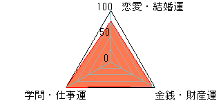 あなたの運勢図