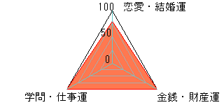 あなたの運勢図
