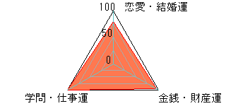 あなたの運勢図