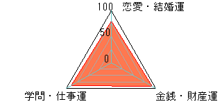 あなたの運勢図