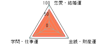 あなたの運勢図