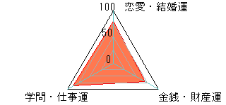 あなたの運勢図