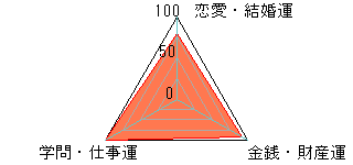 あなたの運勢図
