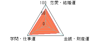 あなたの運勢図