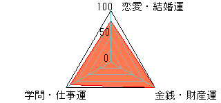 あなたの運勢図