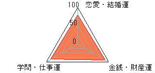 あなたの運勢図