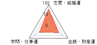 あなたの運勢図