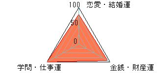あなたの運勢図