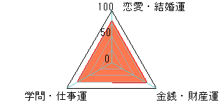 あなたの運勢図