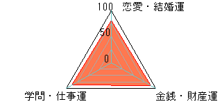 あなたの運勢図