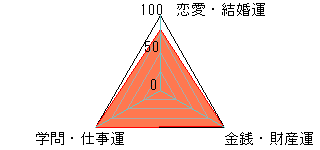 あなたの運勢図