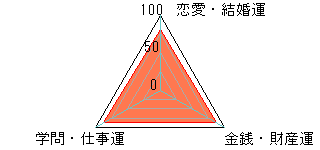 あなたの運勢図