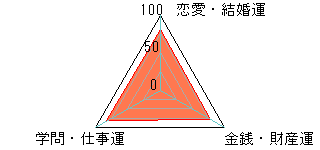 あなたの運勢図