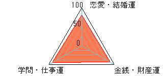 あなたの運勢図