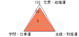あなたの運勢図