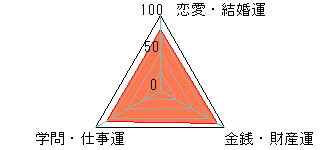 あなたの運勢図