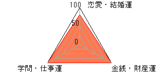 あなたの運勢図