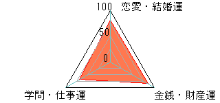 あなたの運勢図