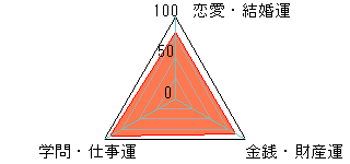 あなたの運勢図