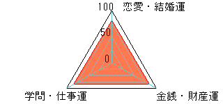 あなたの運勢図
