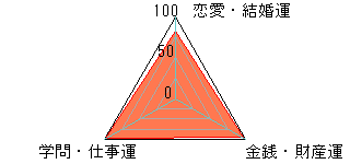 あなたの運勢図