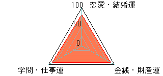 あなたの運勢図