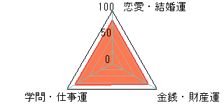 あなたの運勢図