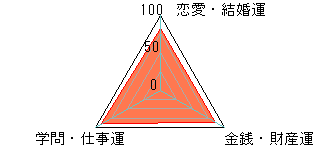 あなたの運勢図