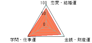 あなたの運勢図