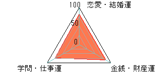 あなたの運勢図