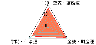 あなたの運勢図