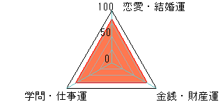 あなたの運勢図