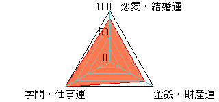 あなたの運勢図
