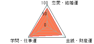 あなたの運勢図